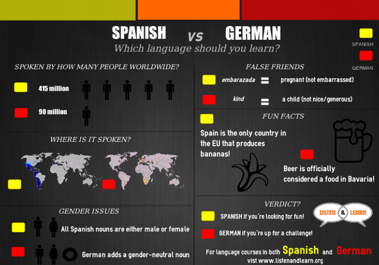 Which Language Should I Learn? Spanish vs German | Listen &amp; Learn