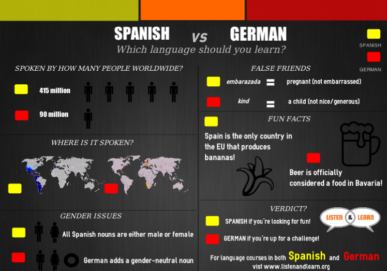 which is more difficult to learn french or german